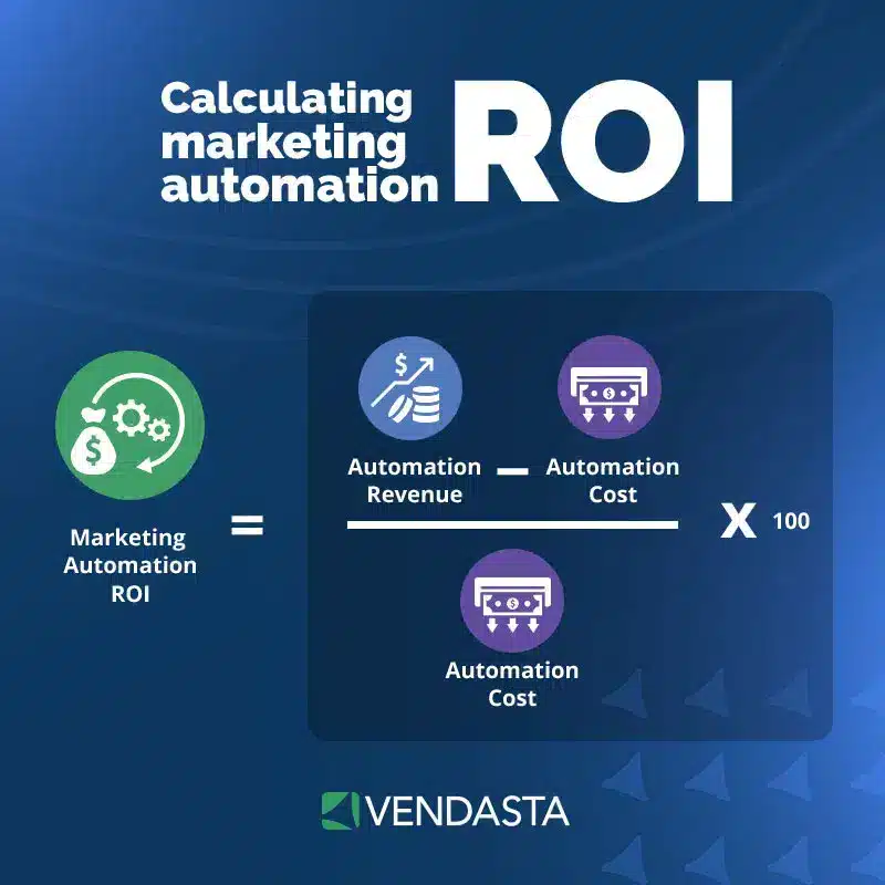 Marketing-Automation-Tools: ROI
