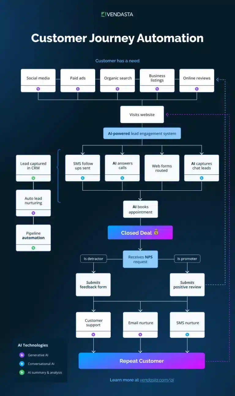 Marketing-Automation-Tools: customer journey automation